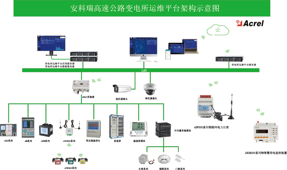 安科瑞高速公路變電所運(yùn)維云平臺(tái)解決方案