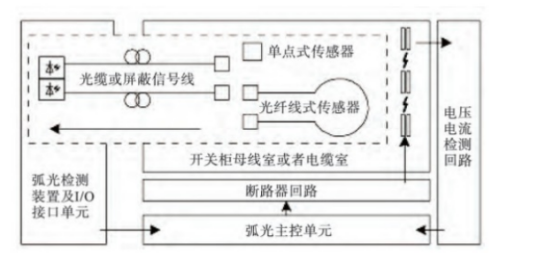 淺談安科瑞弧光保護在中低壓開關柜中的應用1792.png