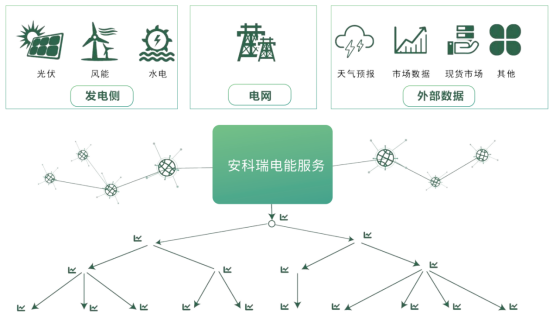 基于安科瑞新型電力系統的有序充電解決方案542.png