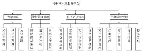 基于安科瑞新型電力系統的有序充電解決方案783.png